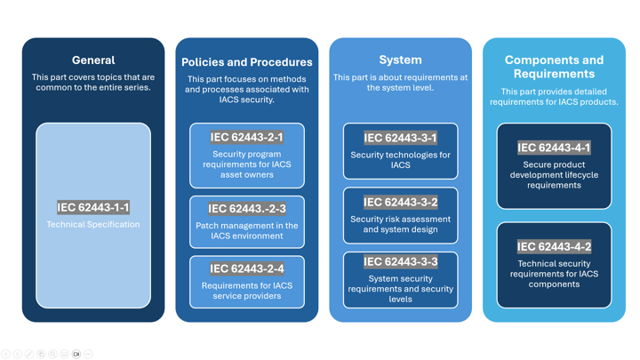 4 main parts of IEC 62443 standard