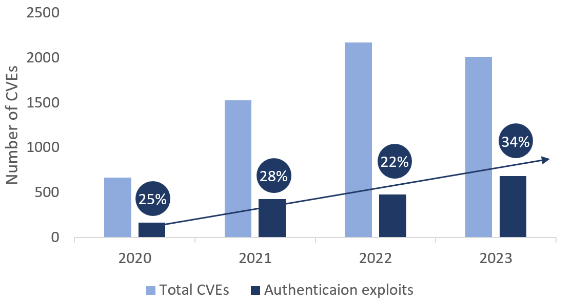 Authentication exploits