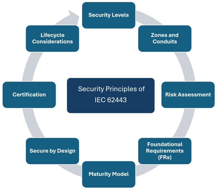Security Principles of IEC 62443 standard