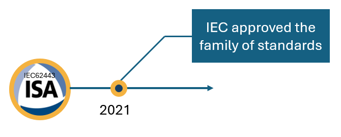 Timelines IEC 62443