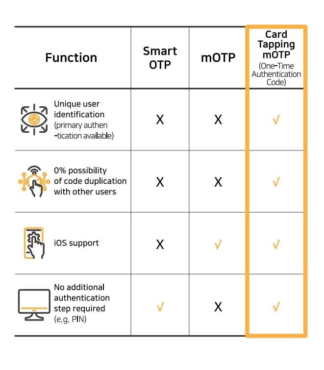 Card tapping mOTP comparison table